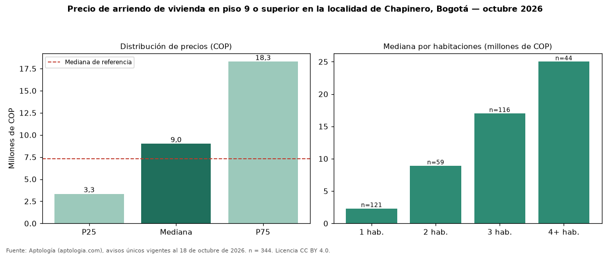 Precio de arriendo de vivienda en piso 9 o superior en la localidad de Chapinero, Bogotá — octubre 2026