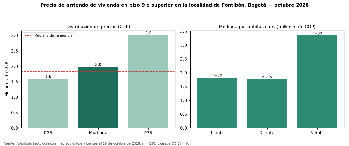 Precio de arriendo de vivienda en piso 9 o superior en la localidad de Fontibón, Bogotá — octubre 2026