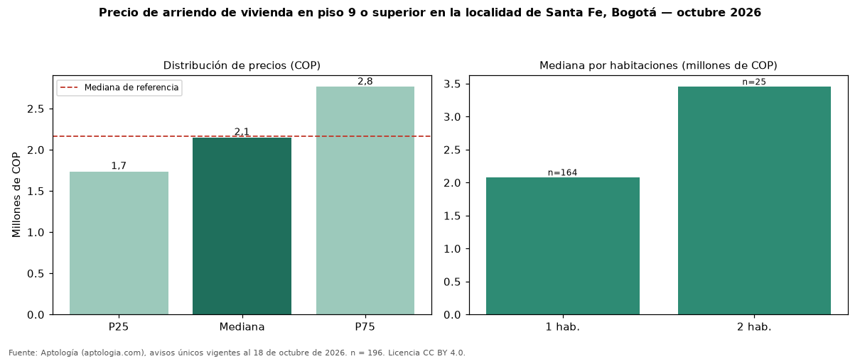 Precio de arriendo de vivienda en piso 9 o superior en la localidad de Santa Fe, Bogotá — octubre 2026
