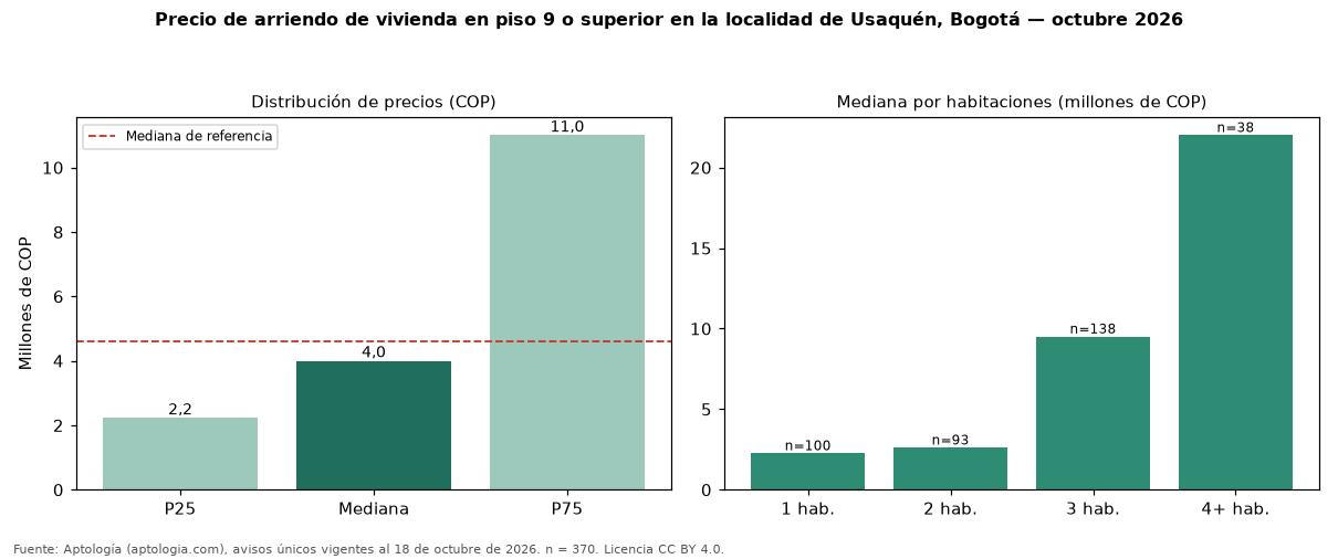 Precio de arriendo de vivienda en piso 9 o superior en la localidad de Usaquén, Bogotá — octubre 2026