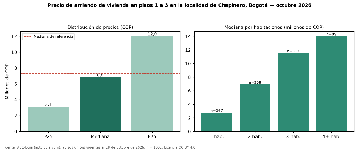 Precio de arriendo de vivienda en pisos 1 a 3 en la localidad de Chapinero, Bogotá — octubre 2026