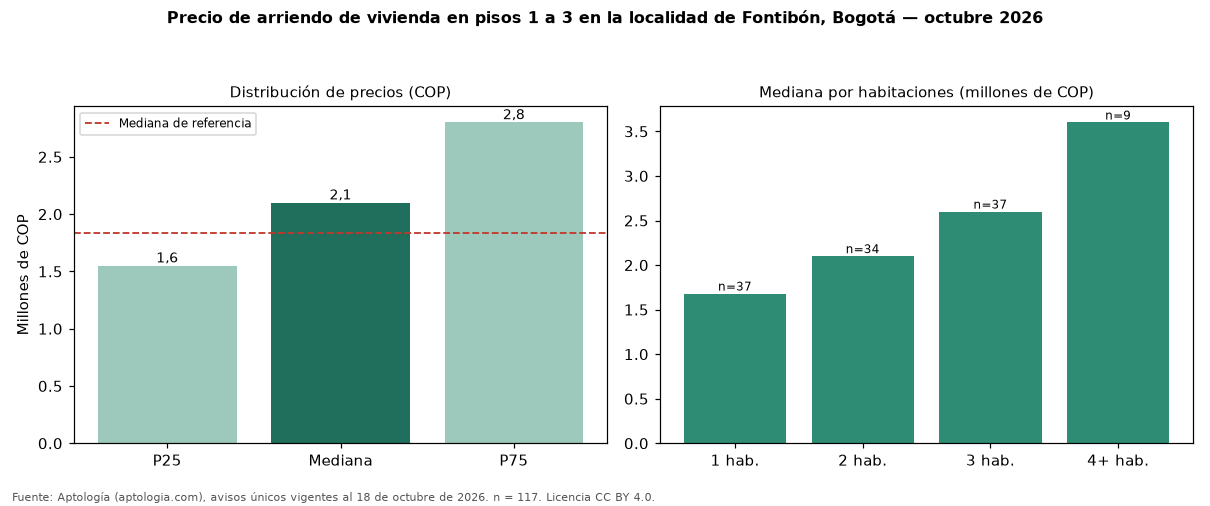 Precio de arriendo de vivienda en pisos 1 a 3 en la localidad de Fontibón, Bogotá — octubre 2026