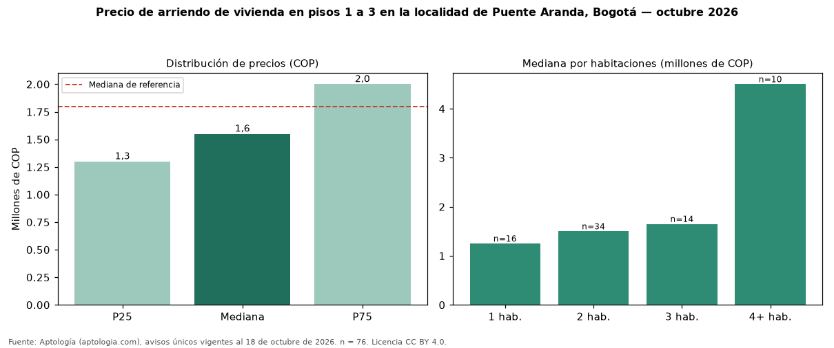 Precio de arriendo de vivienda en pisos 1 a 3 en la localidad de Puente Aranda, Bogotá — octubre 2026