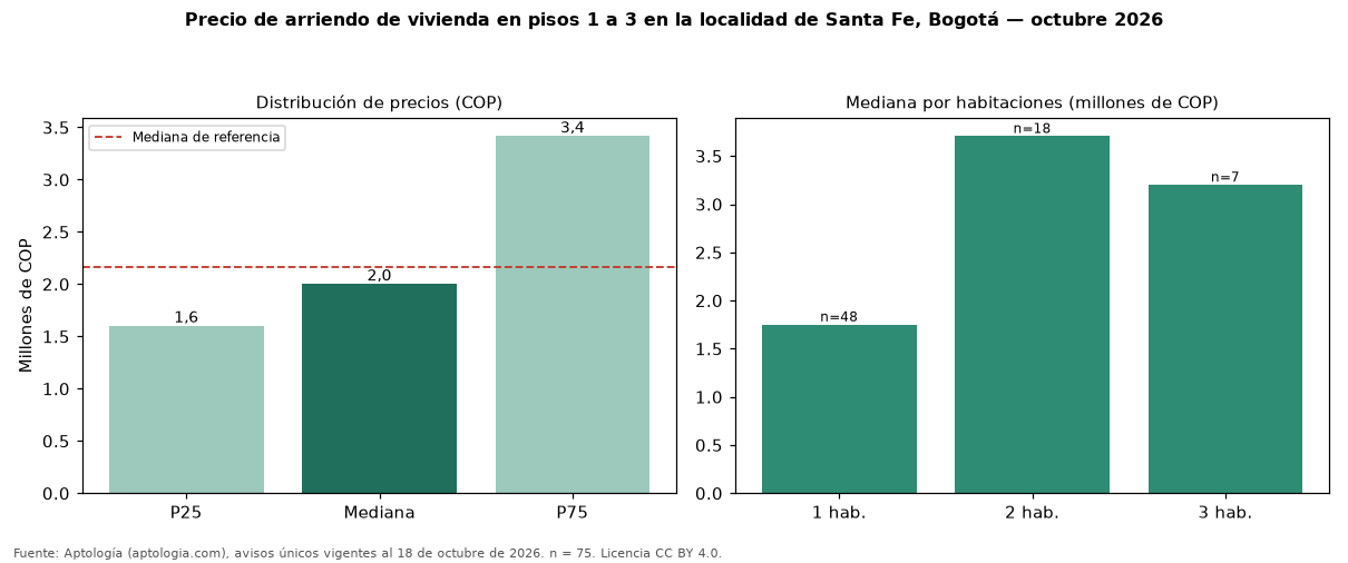 Precio de arriendo de vivienda en pisos 1 a 3 en la localidad de Santa Fe, Bogotá — octubre 2026