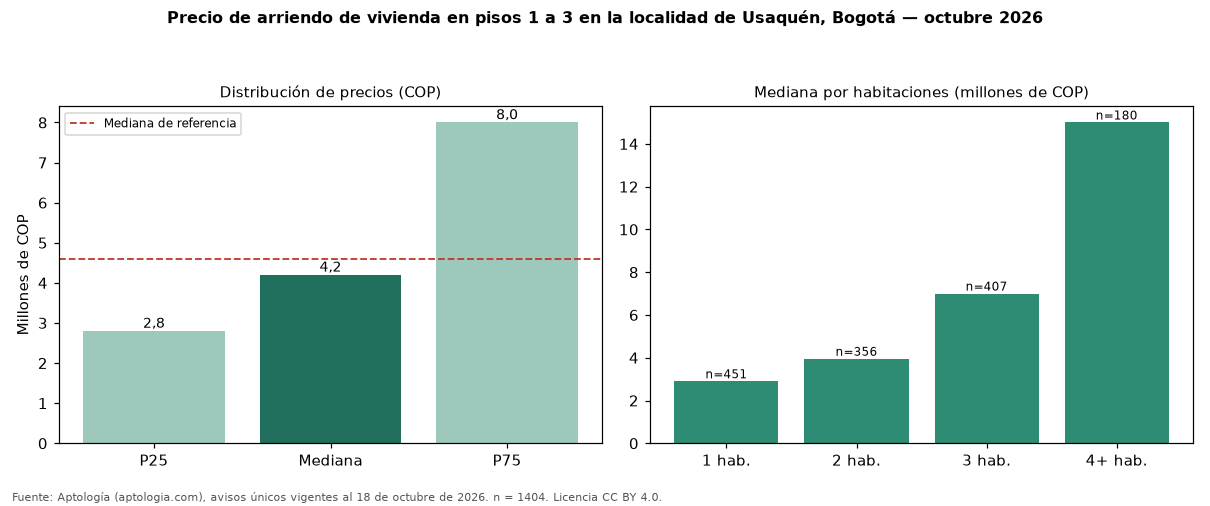 Precio de arriendo de vivienda en pisos 1 a 3 en la localidad de Usaquén, Bogotá — octubre 2026