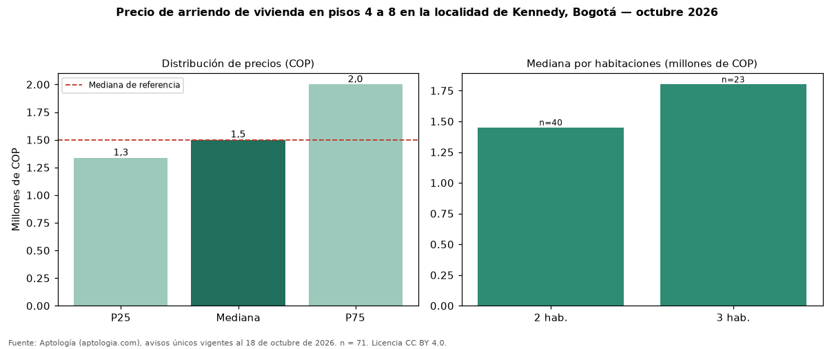 Precio de arriendo de vivienda en pisos 4 a 8 en la localidad de Kennedy, Bogotá — octubre 2026