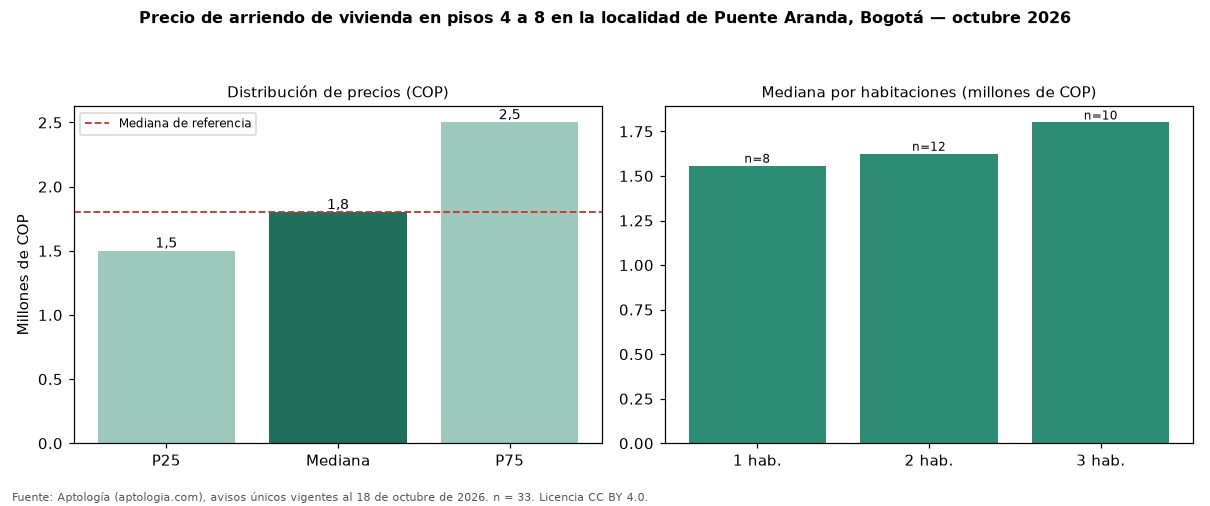 Precio de arriendo de vivienda en pisos 4 a 8 en la localidad de Puente Aranda, Bogotá — octubre 2026