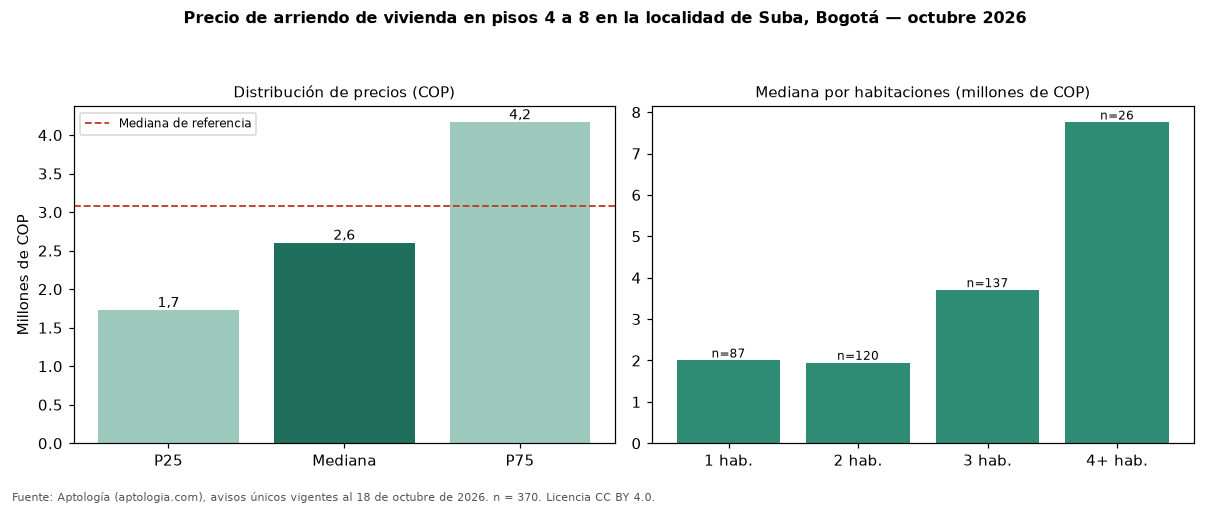 Precio de arriendo de vivienda en pisos 4 a 8 en la localidad de Suba, Bogotá — octubre 2026