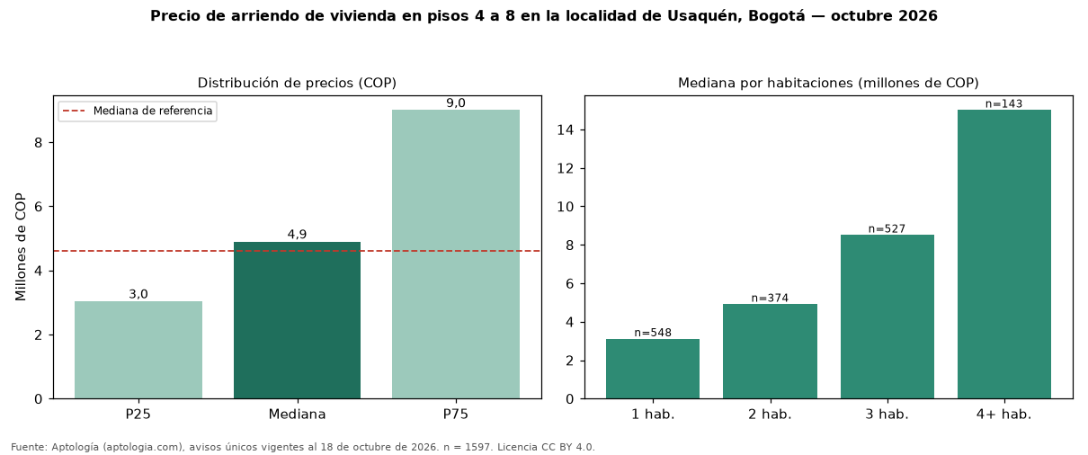 Precio de arriendo de vivienda en pisos 4 a 8 en la localidad de Usaquén, Bogotá — octubre 2026
