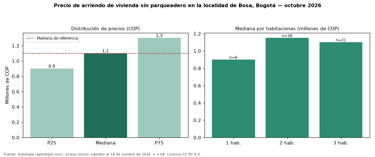 Precio de arriendo de vivienda sin parqueadero en la localidad de Bosa, Bogotá — octubre 2026
