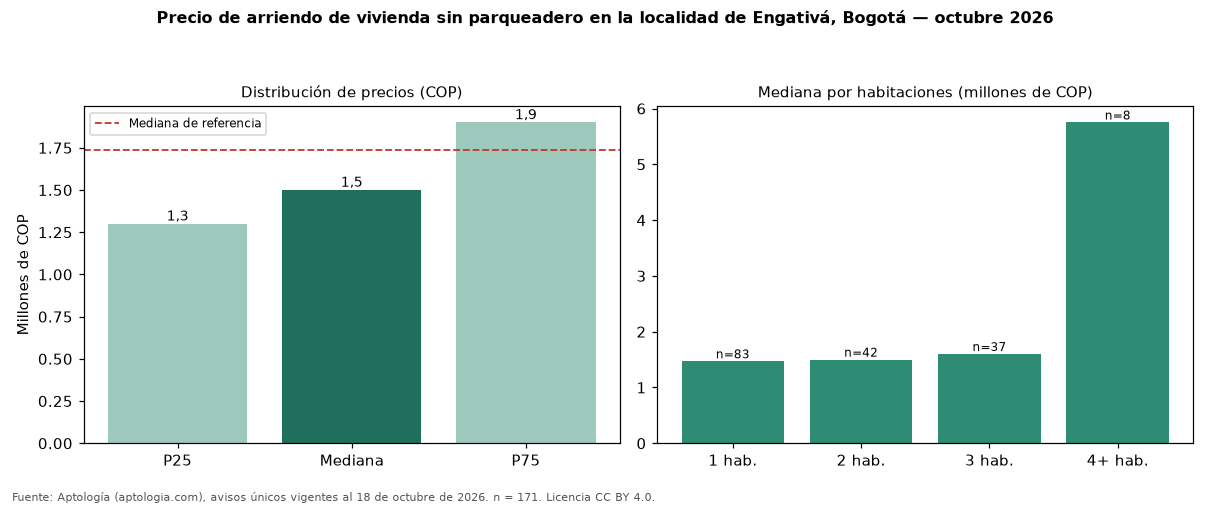 Precio de arriendo de vivienda sin parqueadero en la localidad de Engativá, Bogotá — octubre 2026