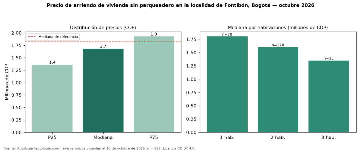 Precio de arriendo de vivienda sin parqueadero en la localidad de Fontibón, Bogotá — octubre 2026