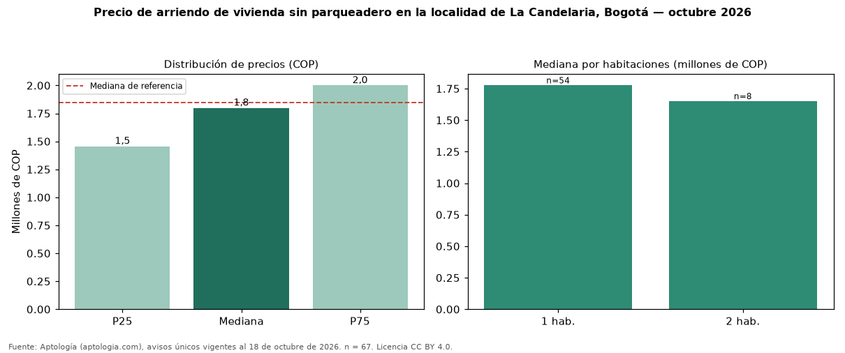 Precio de arriendo de vivienda sin parqueadero en la localidad de La Candelaria, Bogotá — octubre 2026