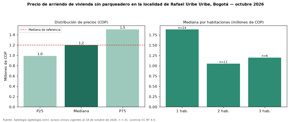 Precio de arriendo de vivienda sin parqueadero en la localidad de Rafael Uribe Uribe, Bogotá — octubre 2026