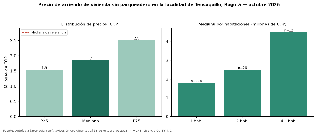 Precio de arriendo de vivienda sin parqueadero en la localidad de Teusaquillo, Bogotá — octubre 2026