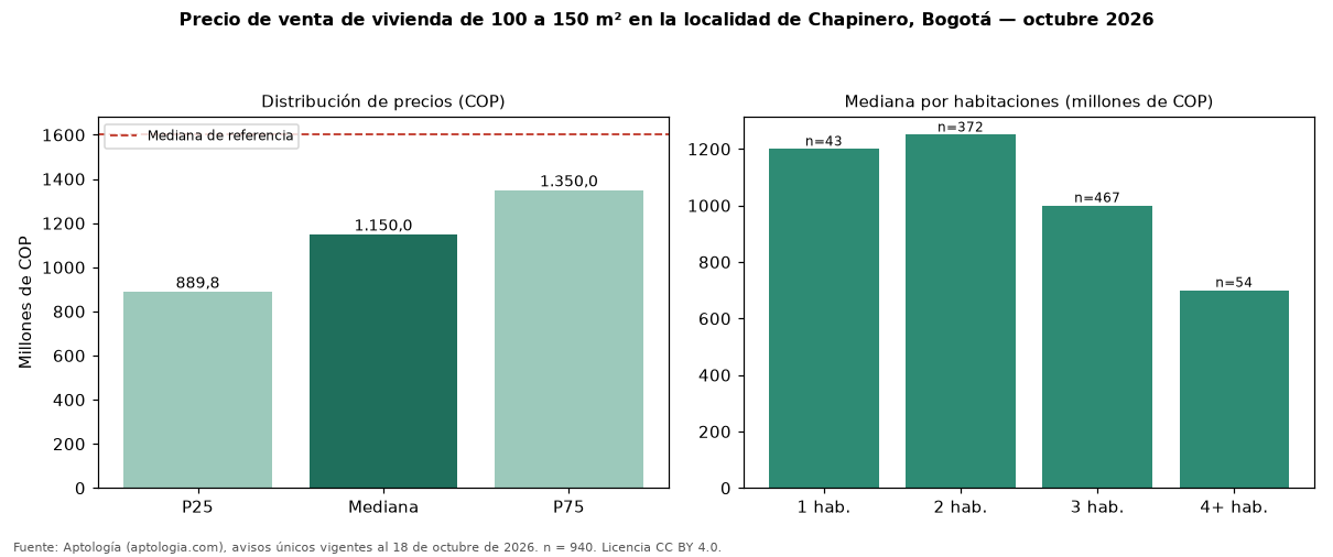 Precio de venta de vivienda de 100 a 150 m² en la localidad de Chapinero, Bogotá — octubre 2026