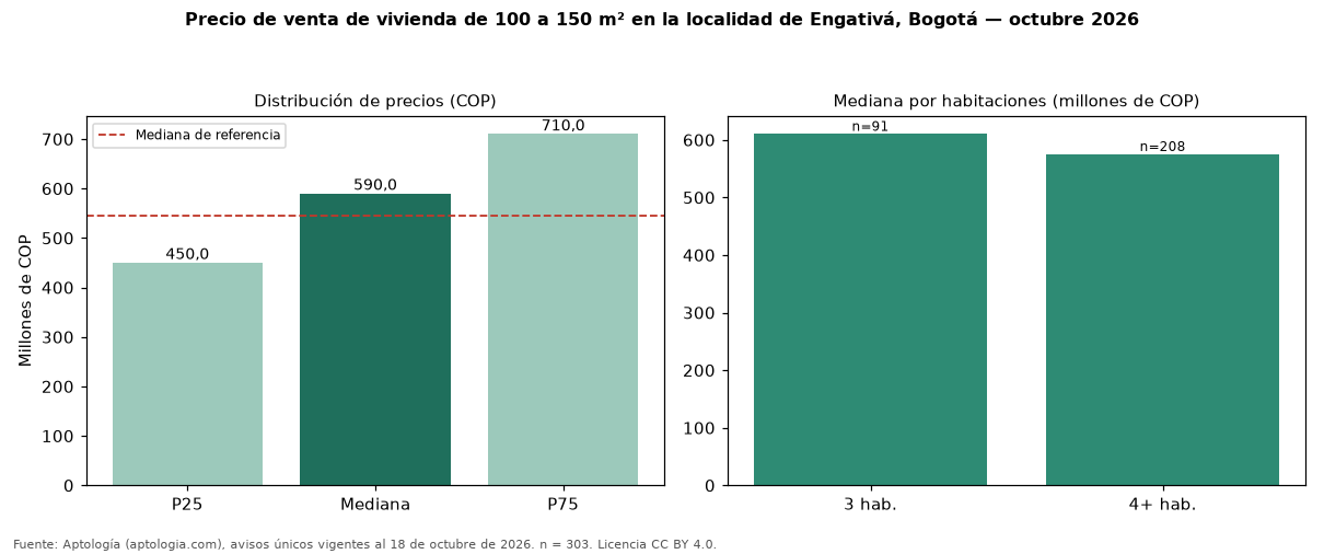 Precio de venta de vivienda de 100 a 150 m² en la localidad de Engativá, Bogotá — octubre 2026