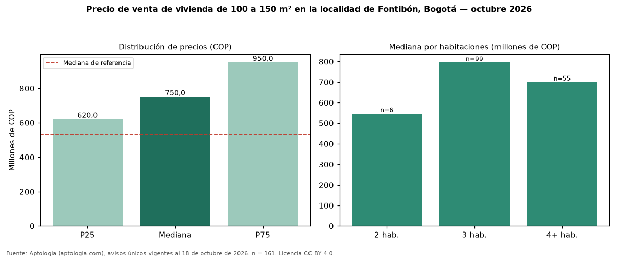 Precio de venta de vivienda de 100 a 150 m² en la localidad de Fontibón, Bogotá — octubre 2026