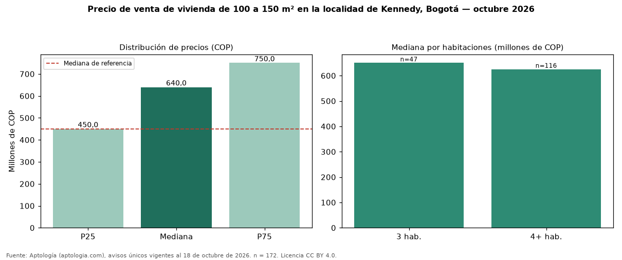 Precio de venta de vivienda de 100 a 150 m² en la localidad de Kennedy, Bogotá — octubre 2026