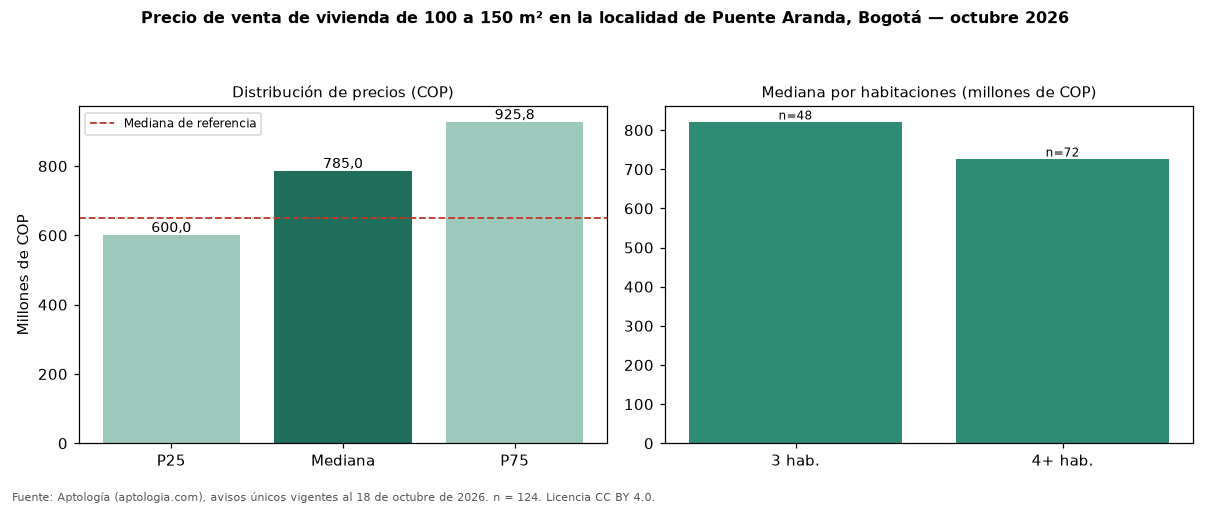 Precio de venta de vivienda de 100 a 150 m² en la localidad de Puente Aranda, Bogotá — octubre 2026