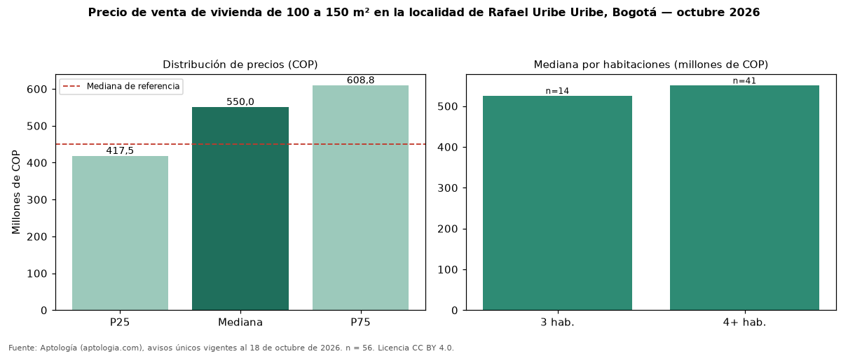 Precio de venta de vivienda de 100 a 150 m² en la localidad de Rafael Uribe Uribe, Bogotá — octubre 2026