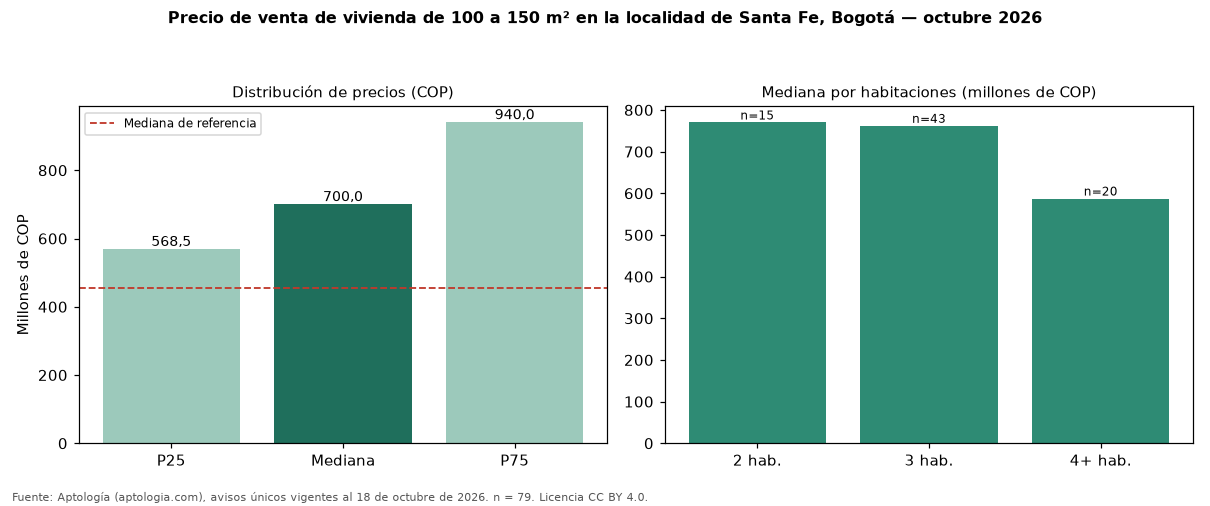 Precio de venta de vivienda de 100 a 150 m² en la localidad de Santa Fe, Bogotá — octubre 2026