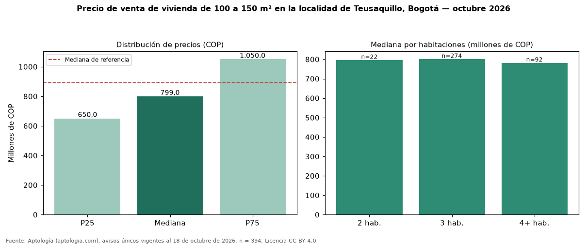 Precio de venta de vivienda de 100 a 150 m² en la localidad de Teusaquillo, Bogotá — octubre 2026