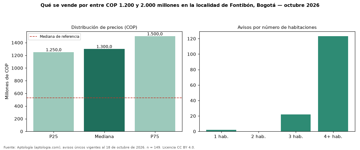 Qué se vende por entre COP 1.200 y 2.000 millones en la localidad de Fontibón, Bogotá — octubre 2026