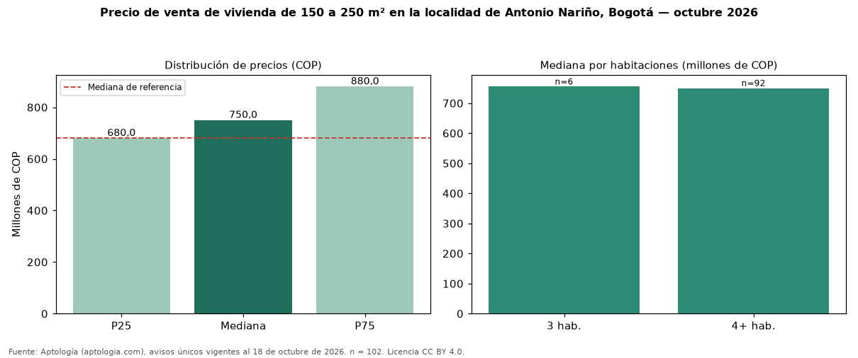 Precio de venta de vivienda de 150 a 250 m² en la localidad de Antonio Nariño, Bogotá — octubre 2026