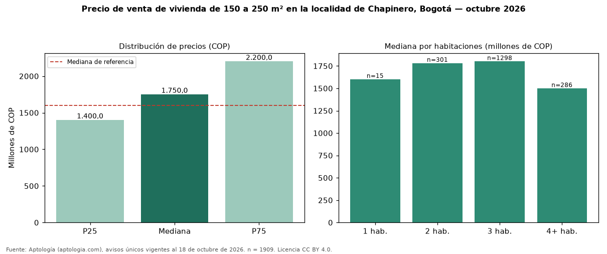 Precio de venta de vivienda de 150 a 250 m² en la localidad de Chapinero, Bogotá — octubre 2026