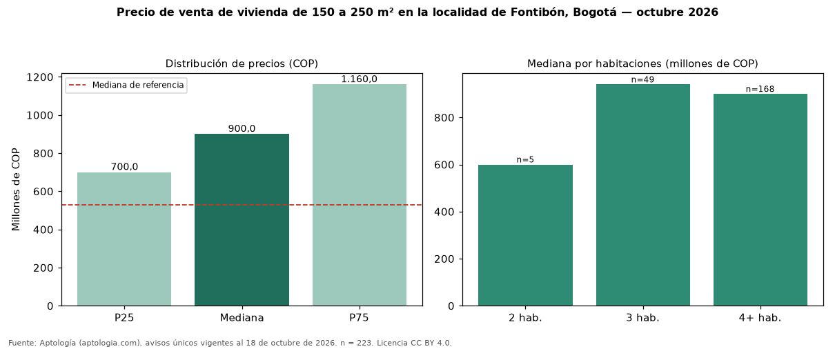 Precio de venta de vivienda de 150 a 250 m² en la localidad de Fontibón, Bogotá — octubre 2026