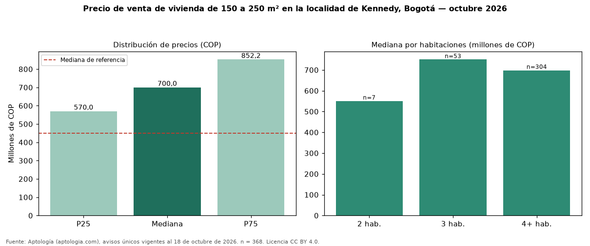 Precio de venta de vivienda de 150 a 250 m² en la localidad de Kennedy, Bogotá — octubre 2026