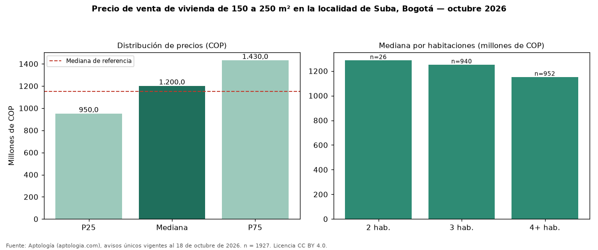 Precio de venta de vivienda de 150 a 250 m² en la localidad de Suba, Bogotá — octubre 2026