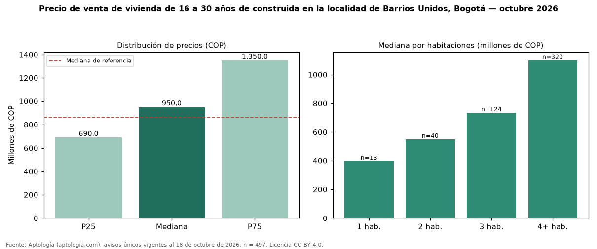 Precio de venta de vivienda de 16 a 30 años de construida en la localidad de Barrios Unidos, Bogotá — octubre 2026