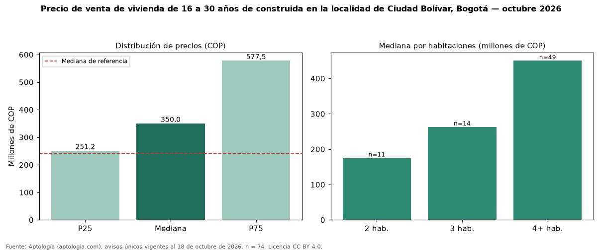 Precio de venta de vivienda de 16 a 30 años de construida en la localidad de Ciudad Bolívar, Bogotá — octubre 2026