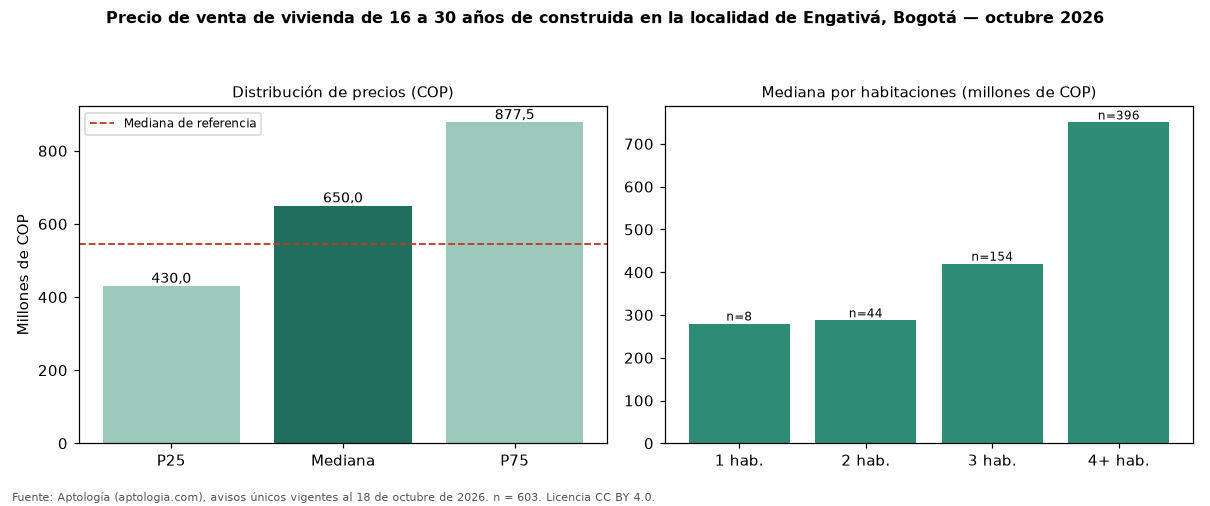 Precio de venta de vivienda de 16 a 30 años de construida en la localidad de Engativá, Bogotá — octubre 2026