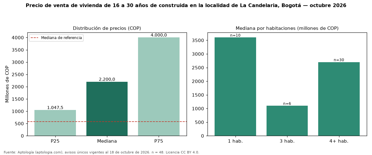 Precio de venta de vivienda de 16 a 30 años de construida en la localidad de La Candelaria, Bogotá — octubre 2026