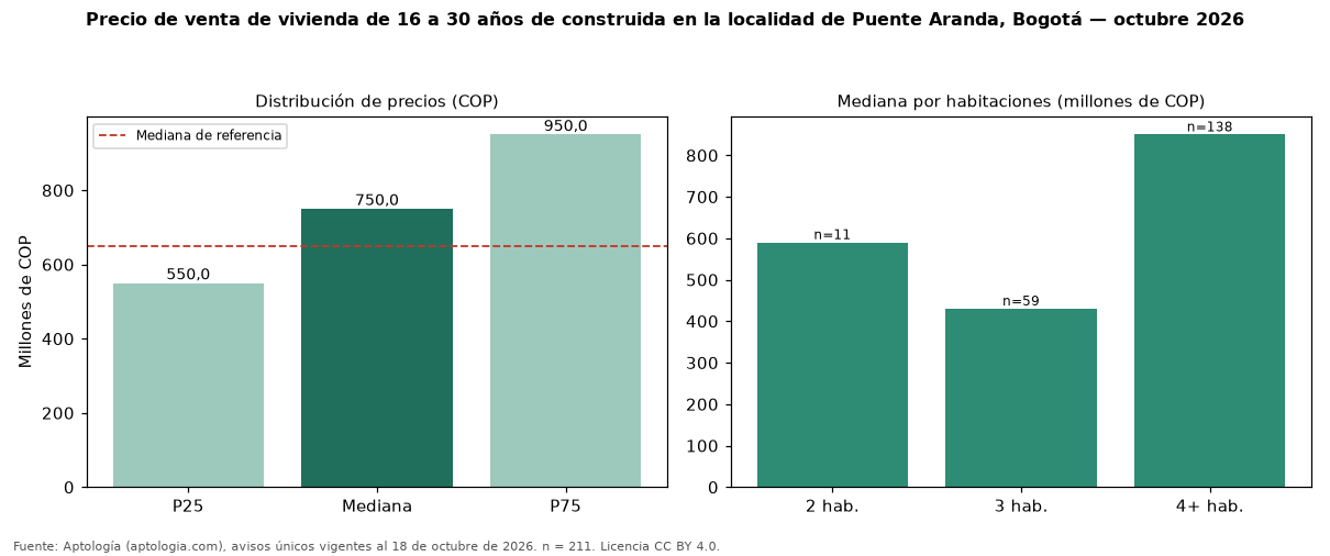 Precio de venta de vivienda de 16 a 30 años de construida en la localidad de Puente Aranda, Bogotá — octubre 2026