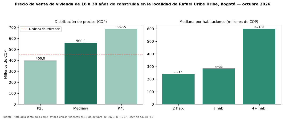 Precio de venta de vivienda de 16 a 30 años de construida en la localidad de Rafael Uribe Uribe, Bogotá — octubre 2026