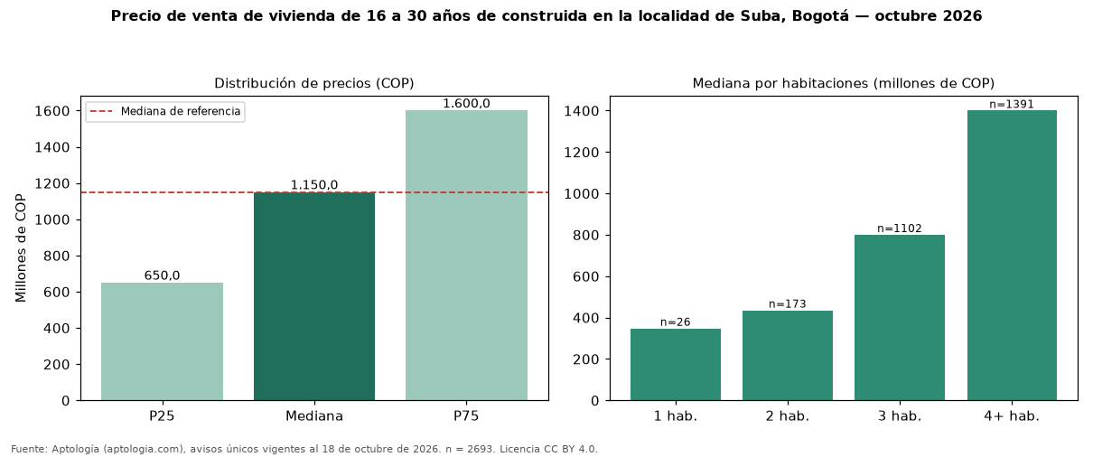 Precio de venta de vivienda de 16 a 30 años de construida en la localidad de Suba, Bogotá — octubre 2026