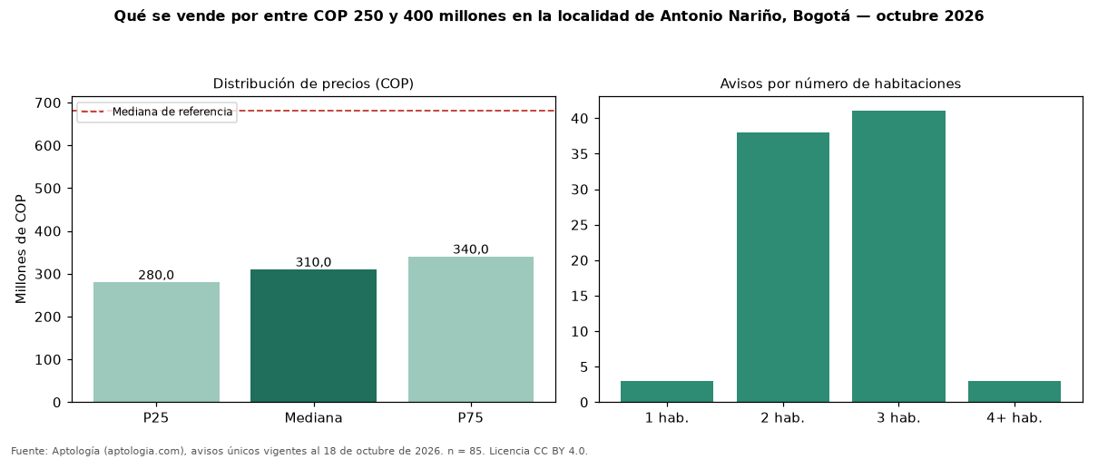 Qué se vende por entre COP 250 y 400 millones en la localidad de Antonio Nariño, Bogotá — octubre 2026