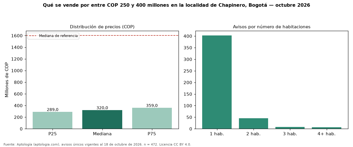 Qué se vende por entre COP 250 y 400 millones en la localidad de Chapinero, Bogotá — octubre 2026
