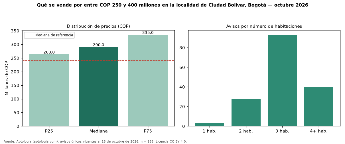 Qué se vende por entre COP 250 y 400 millones en la localidad de Ciudad Bolívar, Bogotá — octubre 2026