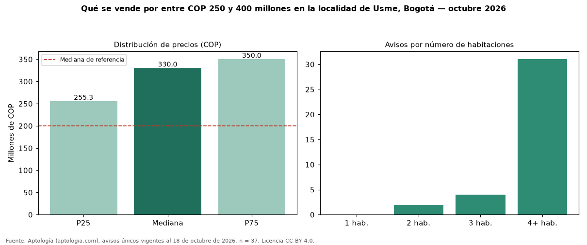 Qué se vende por entre COP 250 y 400 millones en la localidad de Usme, Bogotá — octubre 2026