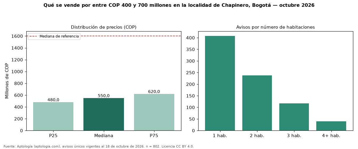 Qué se vende por entre COP 400 y 700 millones en la localidad de Chapinero, Bogotá — octubre 2026