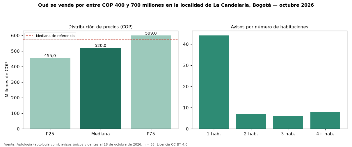 Qué se vende por entre COP 400 y 700 millones en la localidad de La Candelaria, Bogotá — octubre 2026
