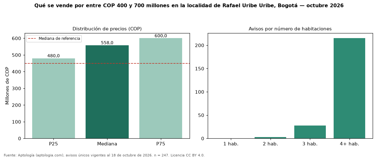 Qué se vende por entre COP 400 y 700 millones en la localidad de Rafael Uribe Uribe, Bogotá — octubre 2026