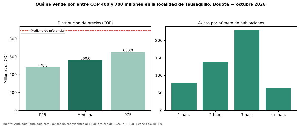 Qué se vende por entre COP 400 y 700 millones en la localidad de Teusaquillo, Bogotá — octubre 2026
