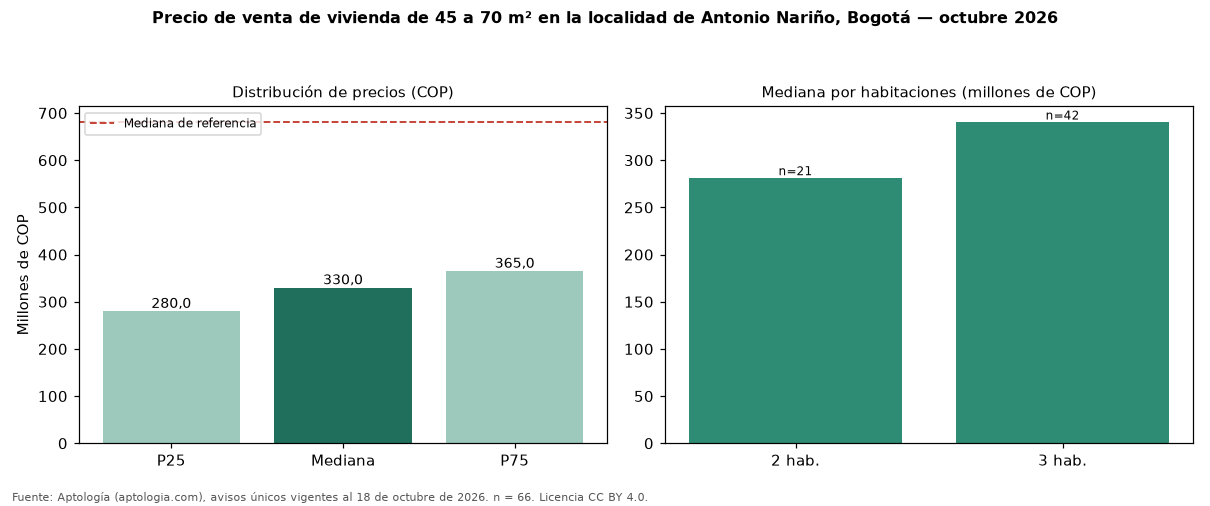 Precio de venta de vivienda de 45 a 70 m² en la localidad de Antonio Nariño, Bogotá — octubre 2026