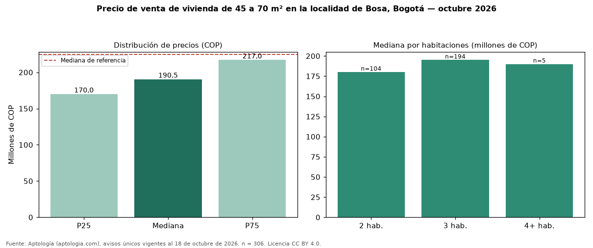 Precio de venta de vivienda de 45 a 70 m² en la localidad de Bosa, Bogotá — octubre 2026